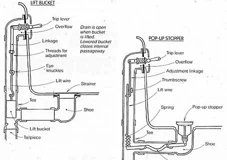 Bathtub plumbing diagram showing drain connections and trap assembly