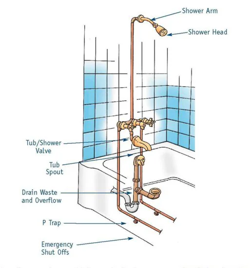 Tub and shower plumbing diagram showing shower arm, shower head, tub/shower valve, tub spout, drain waste and overflow, P-trap, and emergency shut offs
